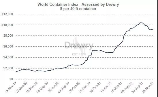 world container index